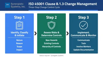 ISO 45001 change management three-step process flow from identification to monitoring