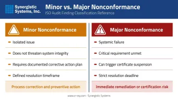 Minor versus major ISO 9001 nonconformance comparison infographic with consequences