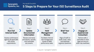 Five-step ISO 9001 surveillance audit preparation checklist process flow infographic