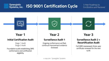 ISO 9001 three-year certification cycle timeline with surveillance and recertification audits