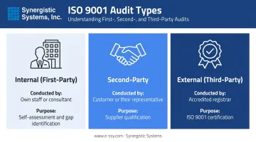 Three-tier ISO audit types comparison first second and third party