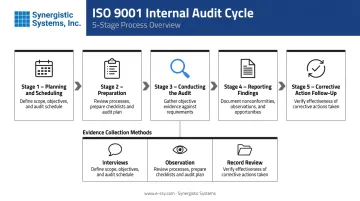 ISO 9001 internal audit five stage process flow planning to corrective action