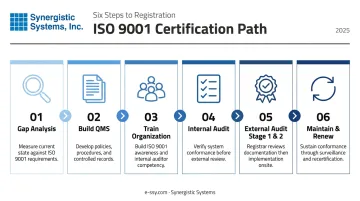 ISO 9001 six-step certification process flow from gap analysis to renewal