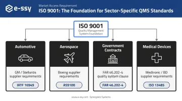 ISO 9001 manufacturing sector market access requirements across four key industries