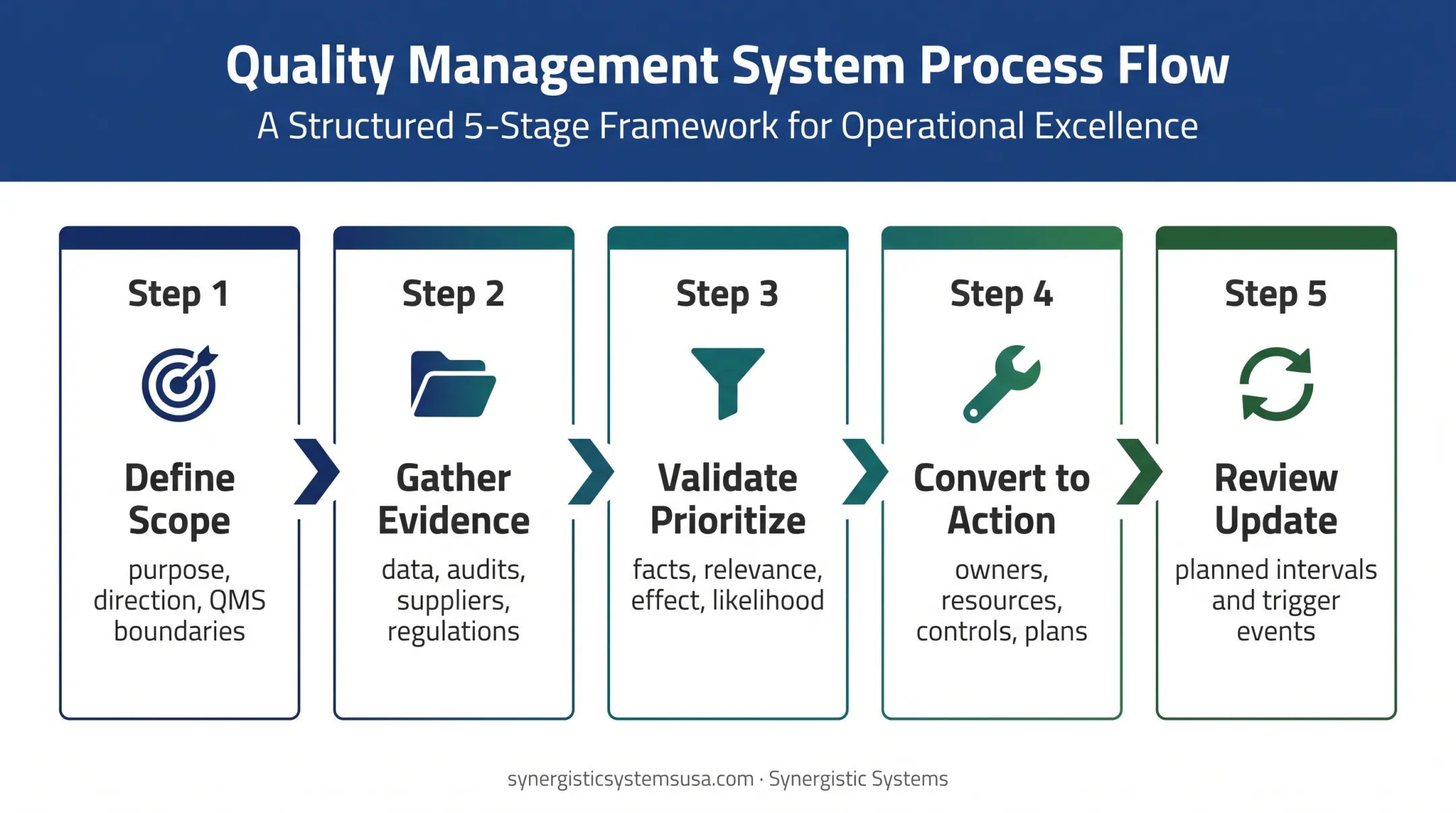 Five-stage SWOT process for ISO 9001 Clause 4.1 implementation