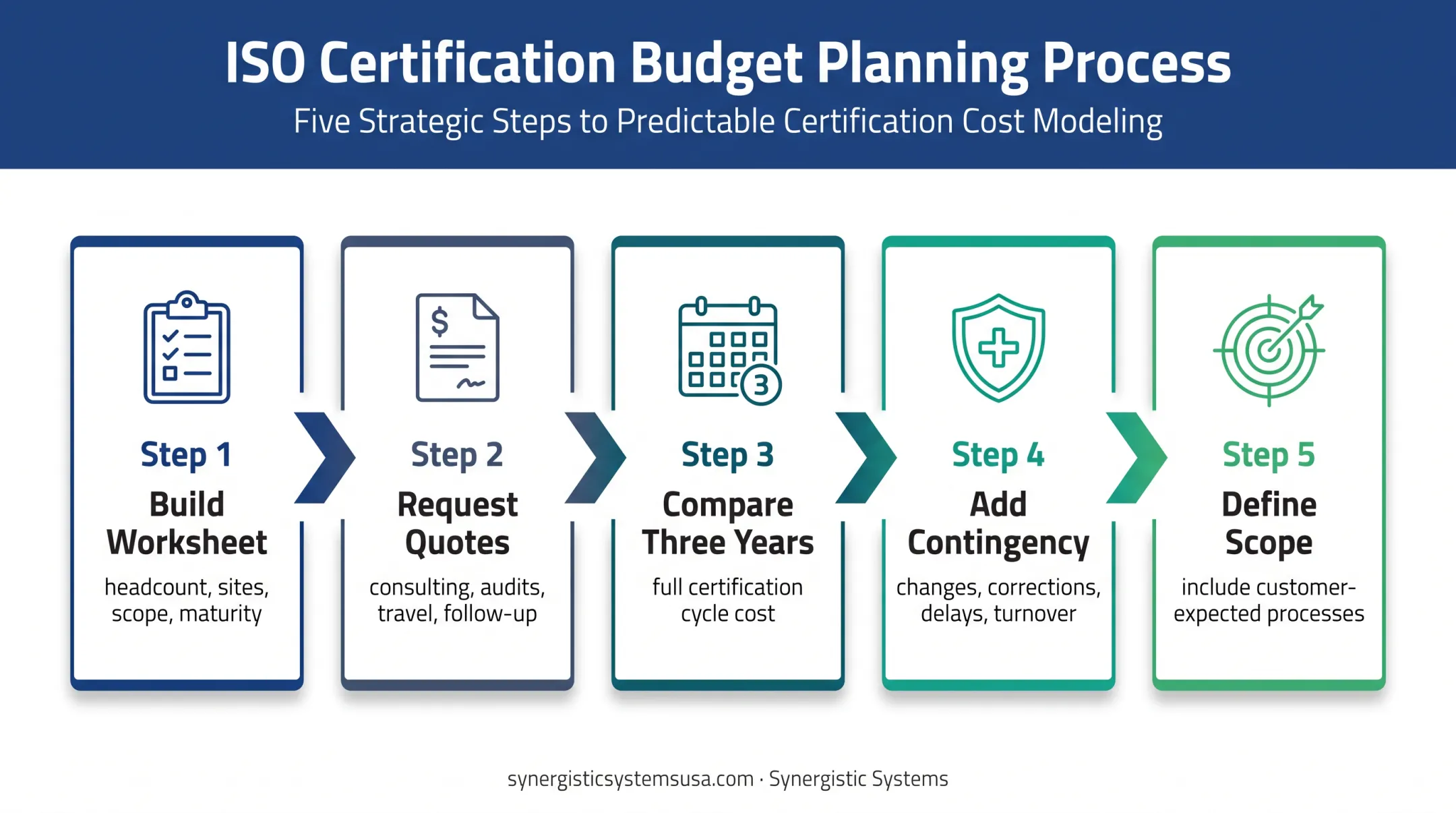 Five-step ISO 9001 certification budget planning process