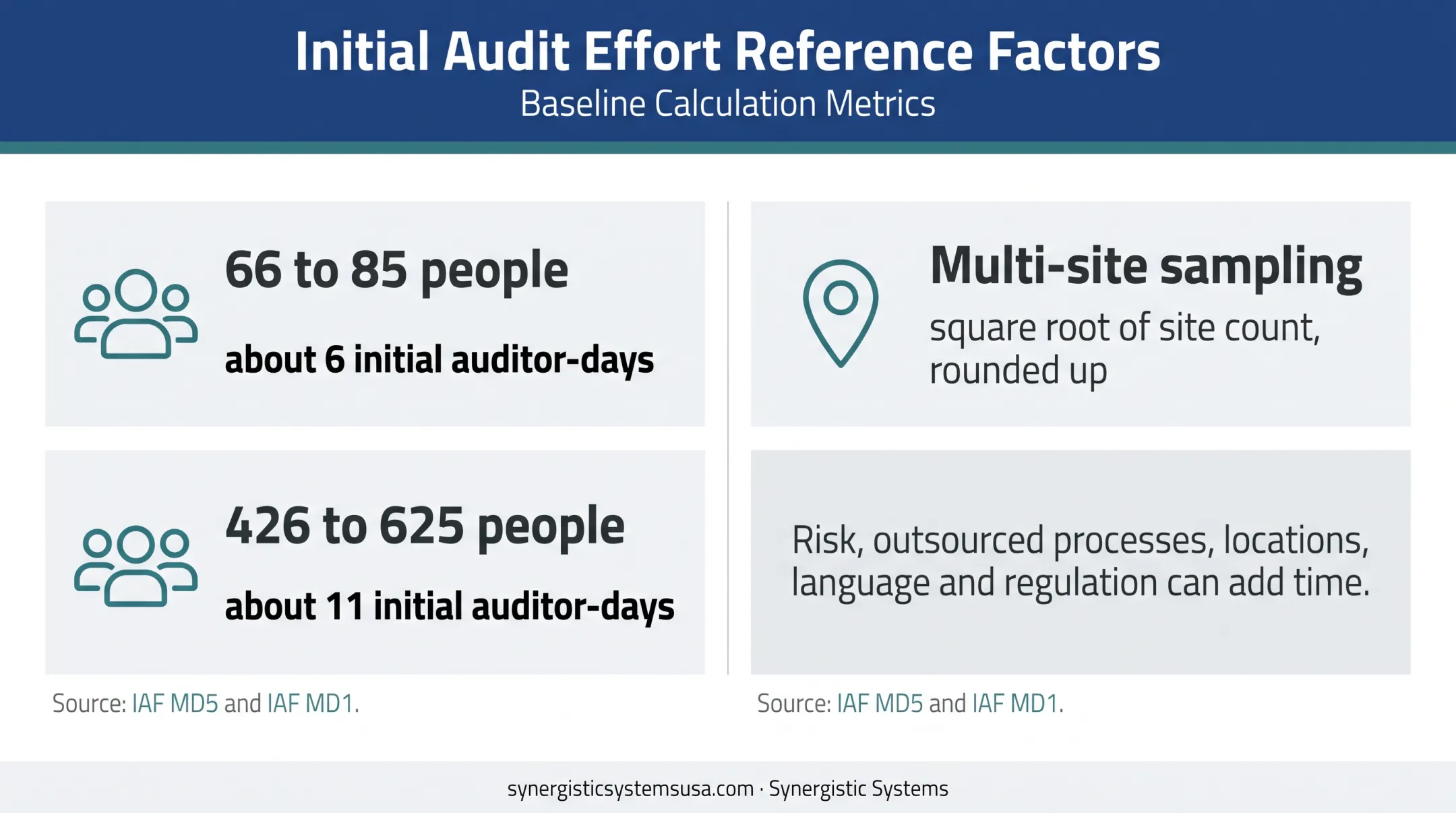 ISO 9001 audit days by personnel range and site sampling factors