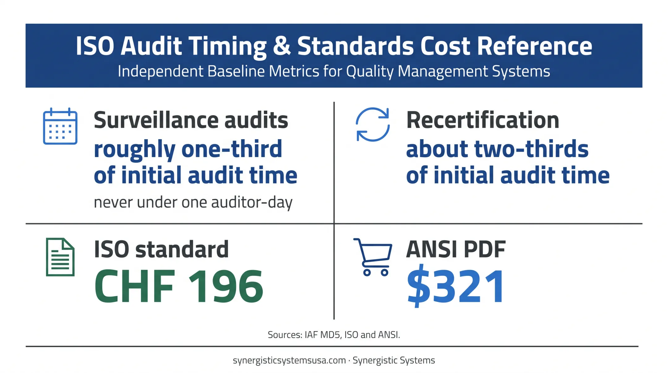 ISO 9001 recurring audit proportions and standard purchase prices