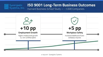 ISO 9001 long-term business outcomes timeline showing employment and safety improvements