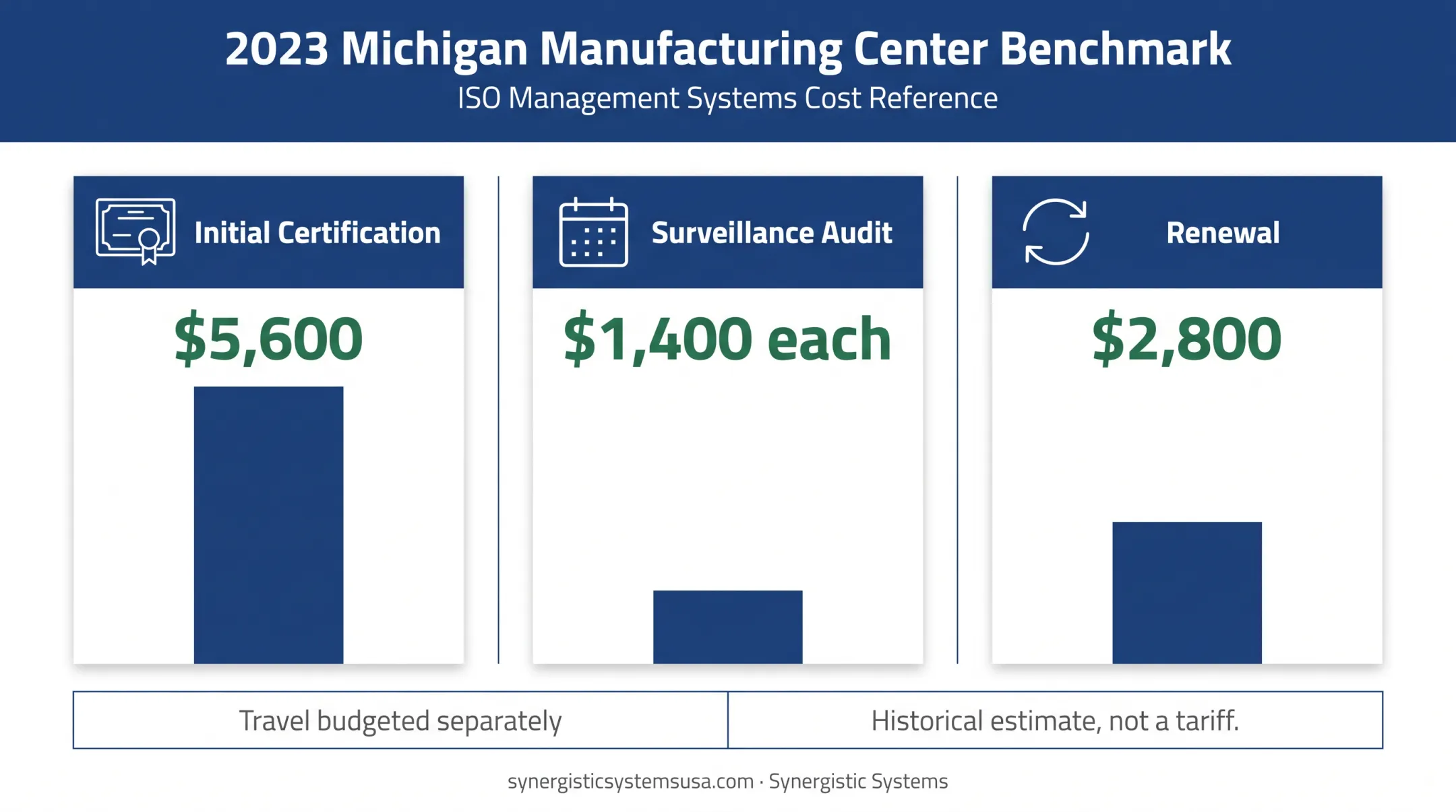 ISO 9001 certification audit cost benchmark across three audit events