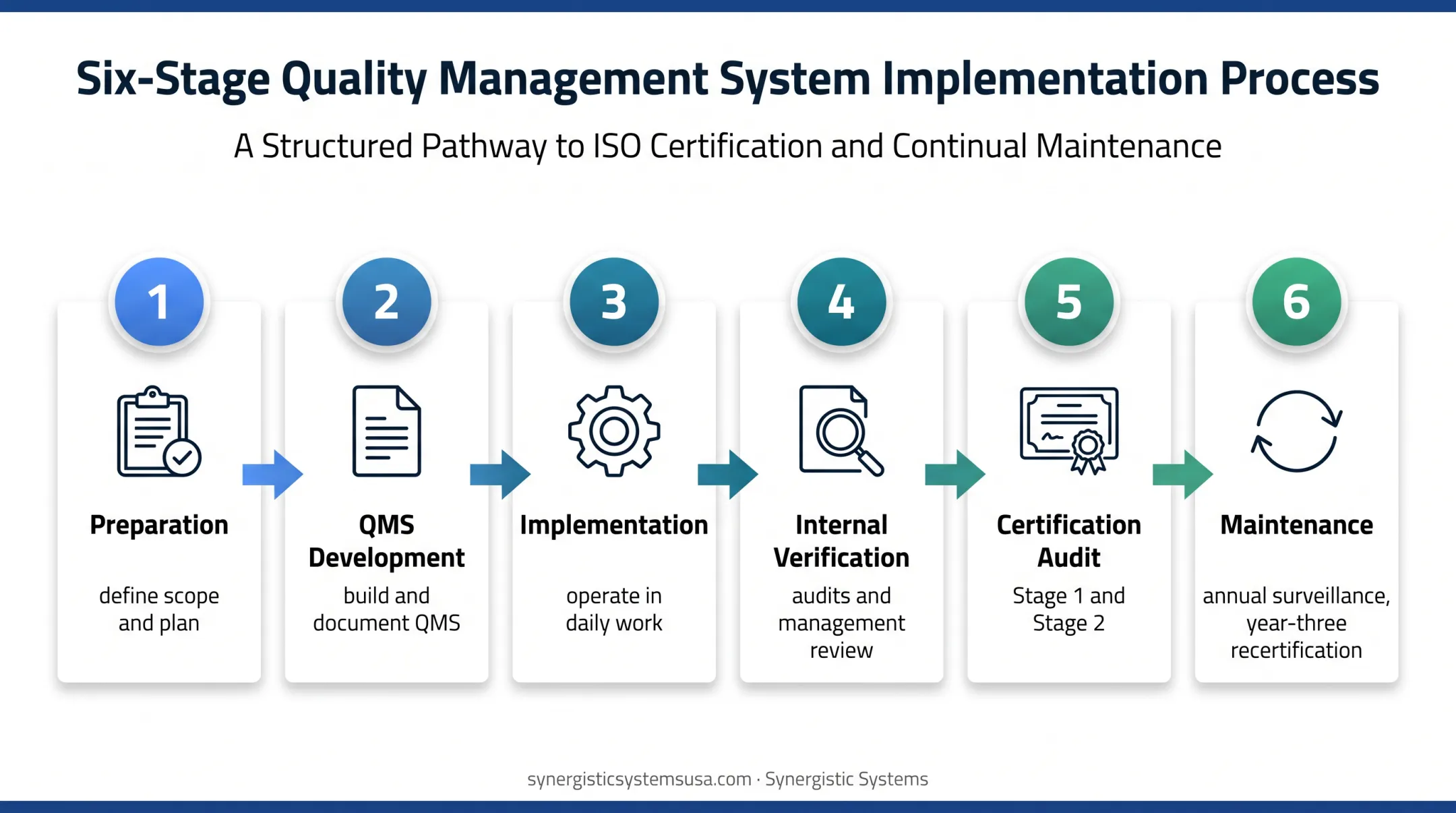 Six-stage ISO 9001 certification and maintenance lifecycle flow