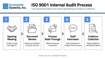 5-step ISO 9001 internal audit conduct sequence process flow diagram