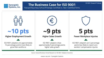 Harvard Business School ISO 9001 adopter performance data employment sales growth comparison