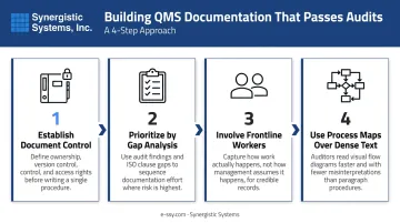 Four-step ISO 9001 QMS documentation build process flow infographic