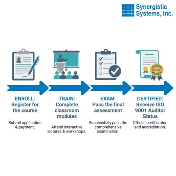A flowchart showing the four-step process to becoming a certified ISO 9001 lead auditor.