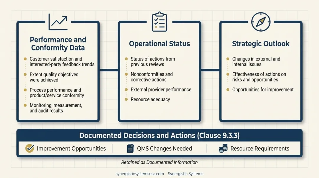 ISO 9001 Clause 9.3 management review three-area input and output framework