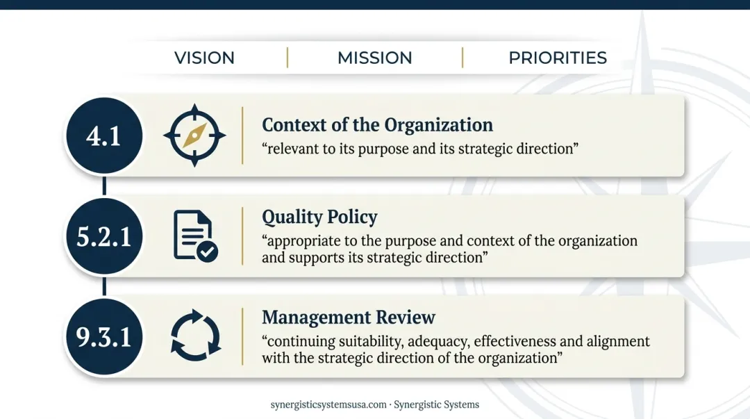 Three ISO 9001:2015 clauses linking strategic direction to QMS requirements