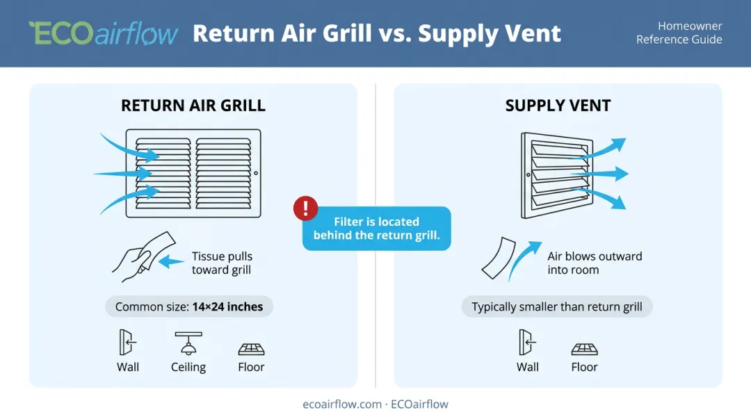 HVAC return air grill versus supply vent identification guide infographic