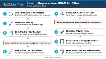 8-step HVAC air filter replacement process flow diagram for homeowners