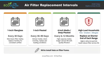 HVAC air filter replacement interval comparison chart by filter type