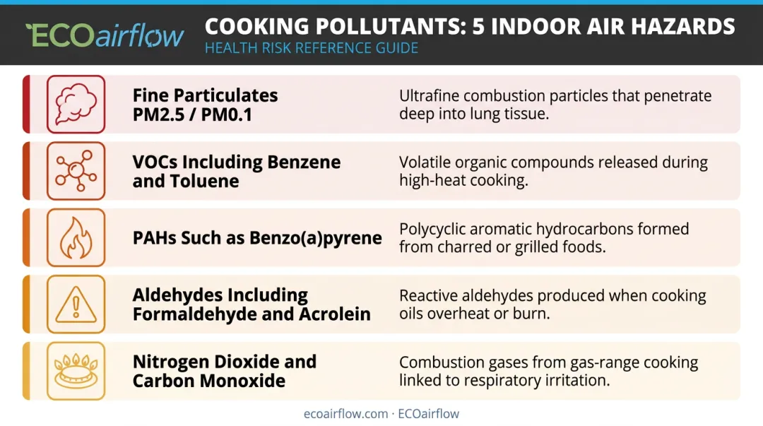 Five cooking pollutant categories released during kitchen smoke including PM2.5 VOCs and PAHs