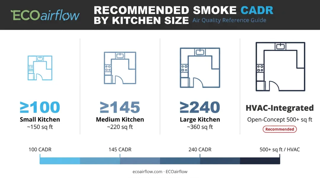 Kitchen air filter CADR sizing guide by square footage for smoke removal