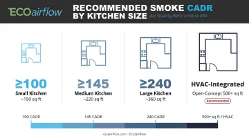Kitchen air filter CADR sizing guide by square footage for smoke removal