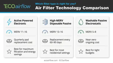 Three-way electrostatic furnace filter type comparison MERV cost and use case