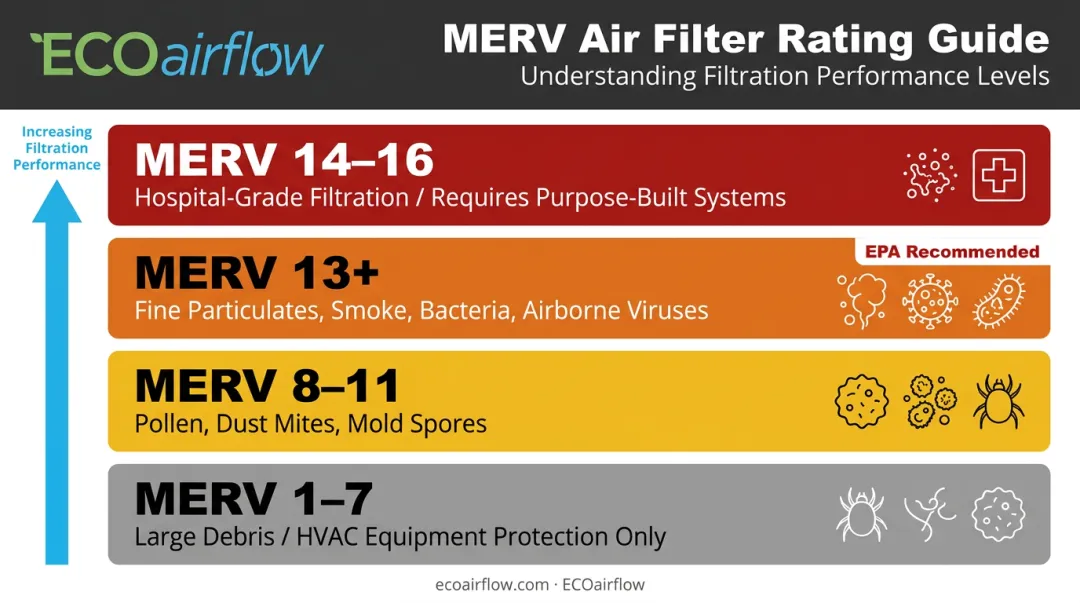 MERV rating scale 1 to 16 with particle types captured and household recommendations