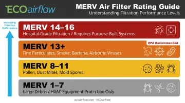 MERV rating scale 1 to 16 with particle types captured and household recommendations