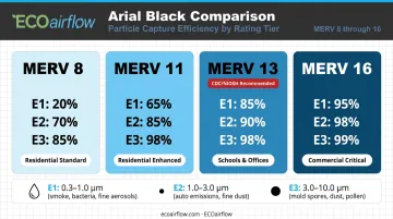 MERV 8 through MERV 16 filter efficiency ratings comparison infographic