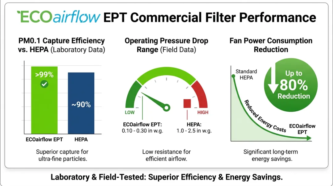 ECOairflow EPT filter performance data comparing PM capture efficiency and pressure drop