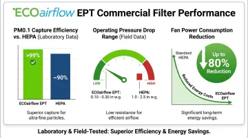 ECOairflow EPT filter performance data comparing PM capture efficiency and pressure drop