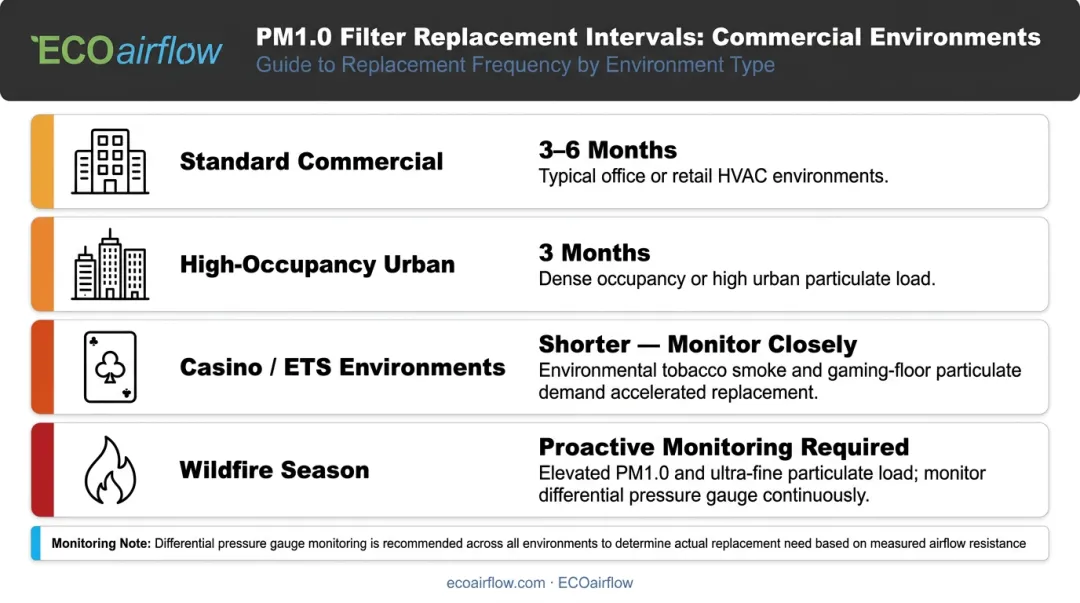 Commercial PM1.0 filter replacement schedule by building environment type infographic