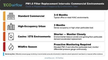 Commercial PM1.0 filter replacement schedule by building environment type infographic