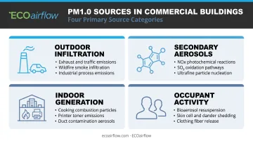 PM1.0 particle sources in commercial buildings four-category breakdown infographic