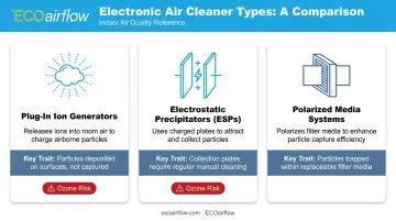 Three types of electronic air cleaners compared plug-in ionizer ESP and polarized media