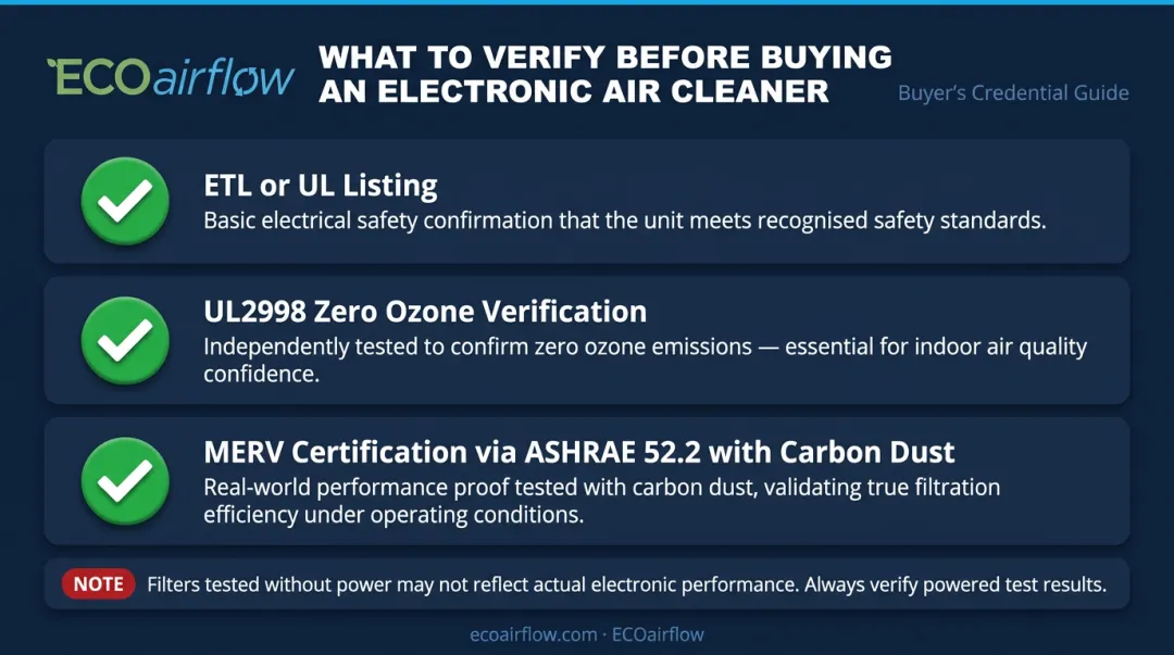 Three essential electronic air cleaner certifications ETL UL2998 and MERV ASHRAE checklist infographic