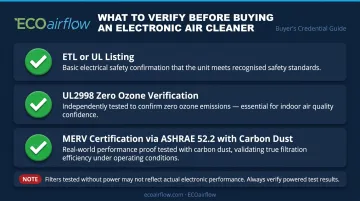 Three essential electronic air cleaner certifications ETL UL2998 and MERV ASHRAE checklist infographic
