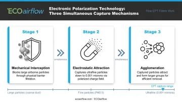 Three-mechanism EPT particle capture process mechanical electrostatic and agglomeration infographic