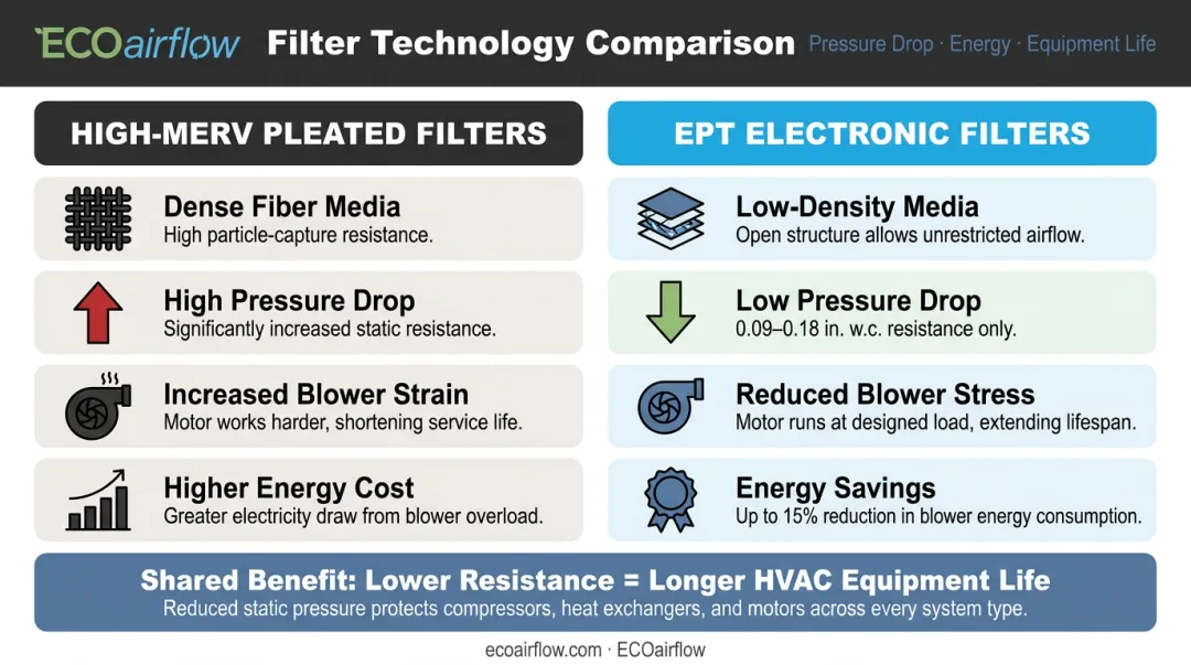 EPT filter energy and HVAC system benefits comparison versus high-MERV pleated filters infographic