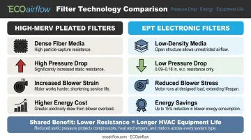 EPT filter energy and HVAC system benefits comparison versus high-MERV pleated filters infographic
