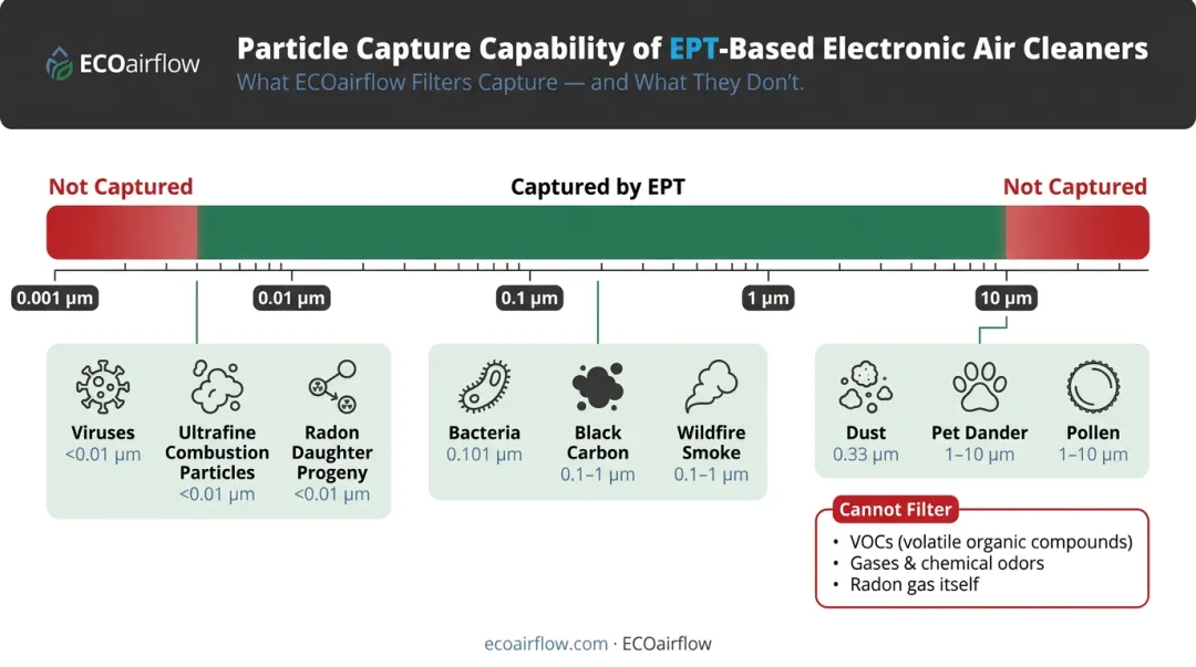 Electronic air cleaner pollutant capture range from viruses to radon daughter progeny particles