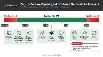 Electronic air cleaner pollutant capture range from viruses to radon daughter progeny particles