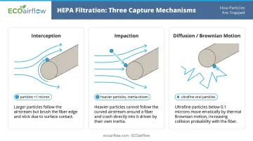 Three HEPA filter capture mechanisms diffusion impaction and interception explained