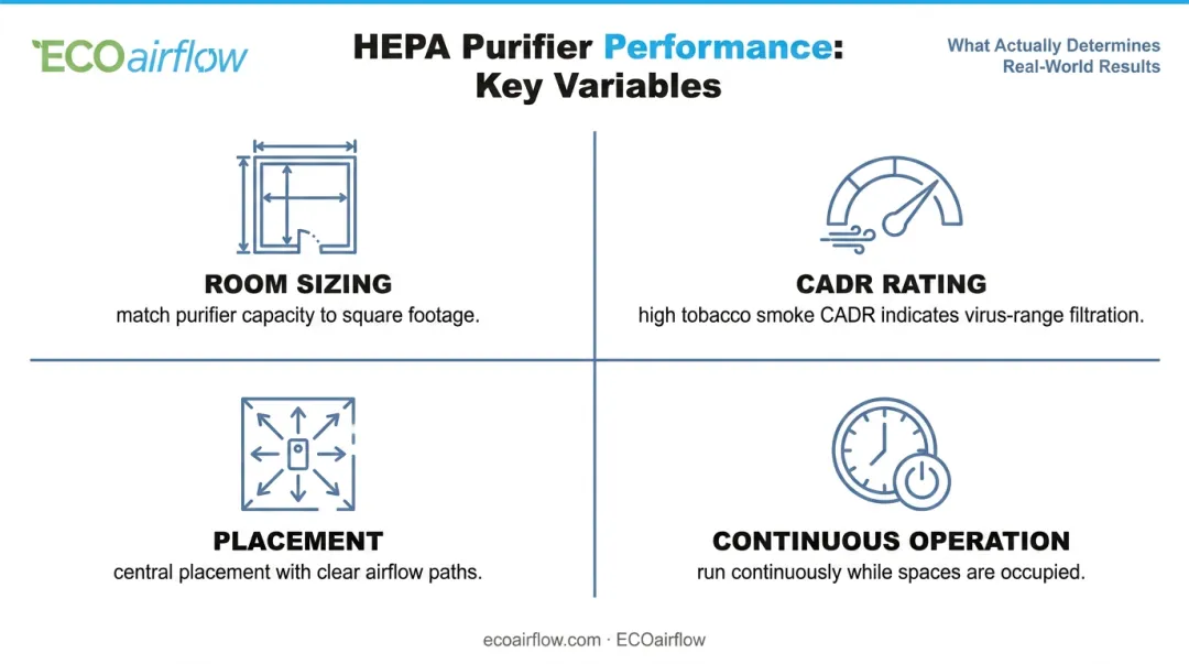 Four key variables determining real-world HEPA air purifier performance effectiveness