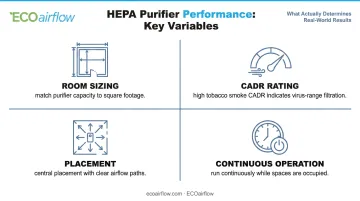 Four key variables determining real-world HEPA air purifier performance effectiveness