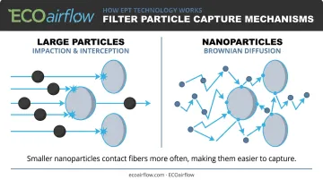 Brownian diffusion versus impaction particle capture mechanisms in fiber filters