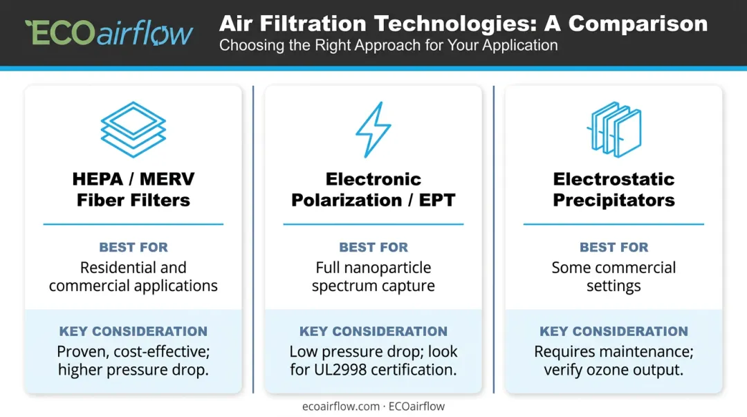Air filtration method comparison chart HEPA electronic polarization and electrostatic precipitator options
