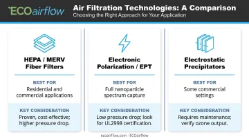 Air filtration method comparison chart HEPA electronic polarization and electrostatic precipitator options